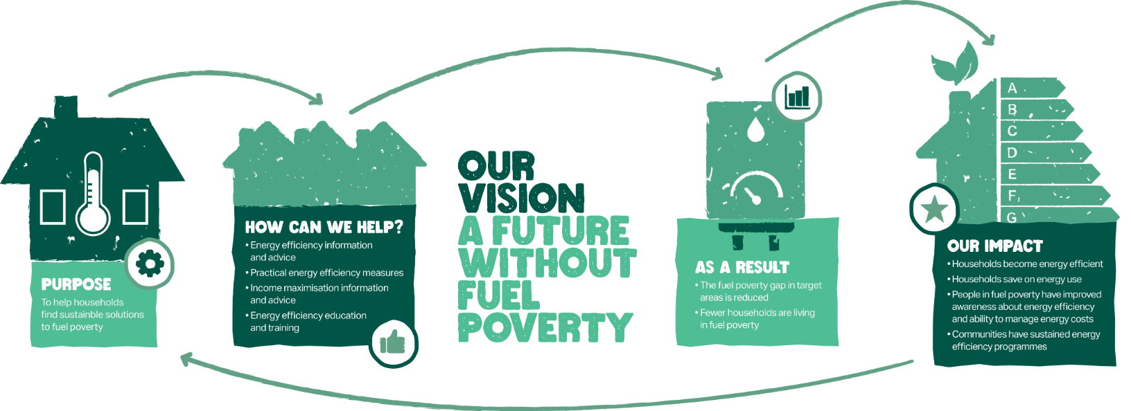 Infographic outlining the vision to eliminate fuel poverty. Includes sections on purpose, assistance methods, results, and impact using green graphics.