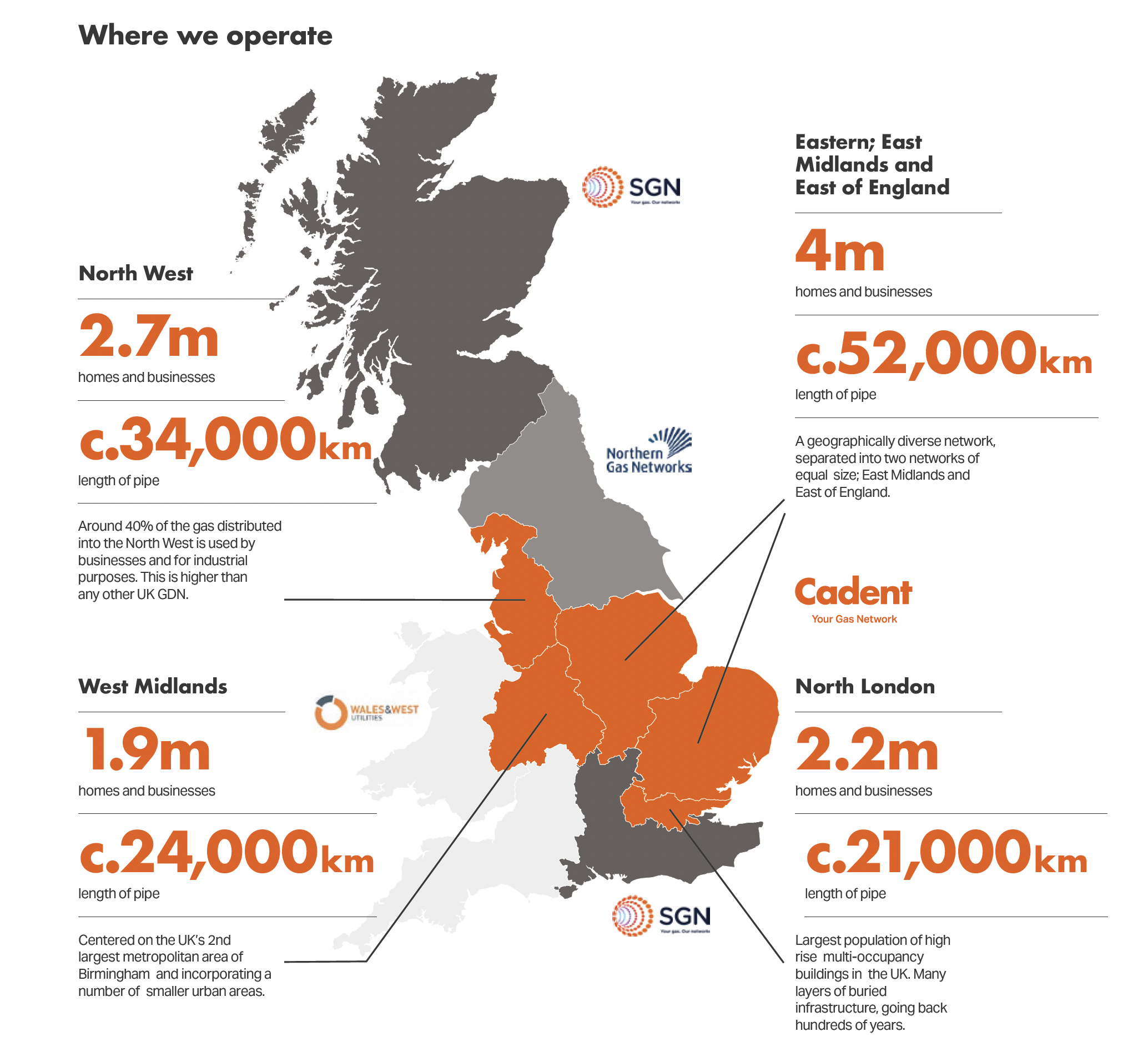 The image is a map of the UK showing regions served by different gas network operators. It highlights areas covered by Cadent, SGN, Northern Gas Networks, and Wales & West Utilities, along with key stats like number of homes and businesses served, employees, and pipeline lengths.