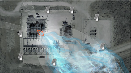 Diagram showing an industrial site surrounded by fixed detection sensors with visualised methane emission plumes indicating how the technology identifies leak sources.