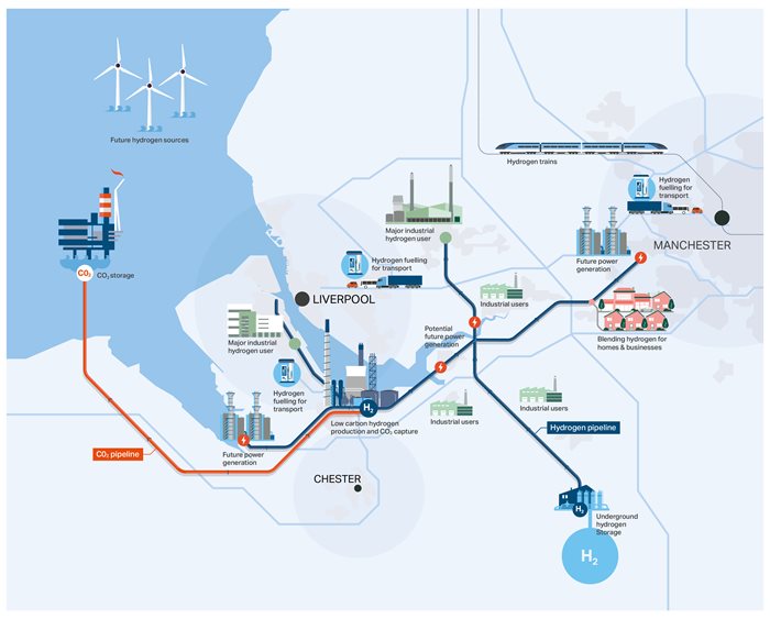 Map illustrating a hydrogen infrastructure network in Northwest England, including Liverpool, Chester, and Manchester. Features pipelines, industrial users, hydrogen trains, and power generation sites connected by lines. Wind turbines and CO2 storage indicate renewable energy and carbon capture, reflecting a focus on sustainable, low-carbon energy solutions.