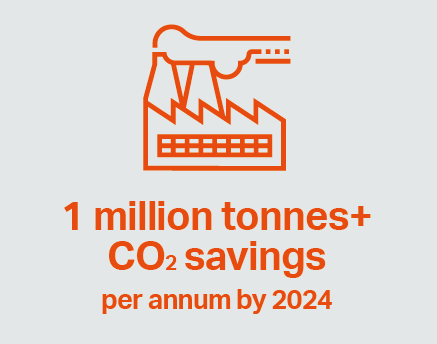 Icon of factory with text stating 1 million tonnes plus CO₂ savings per year by 2024