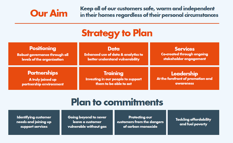 Diagram of Cadent's plan with seperate categories for Strategy to Plan and Plan to Commitments 