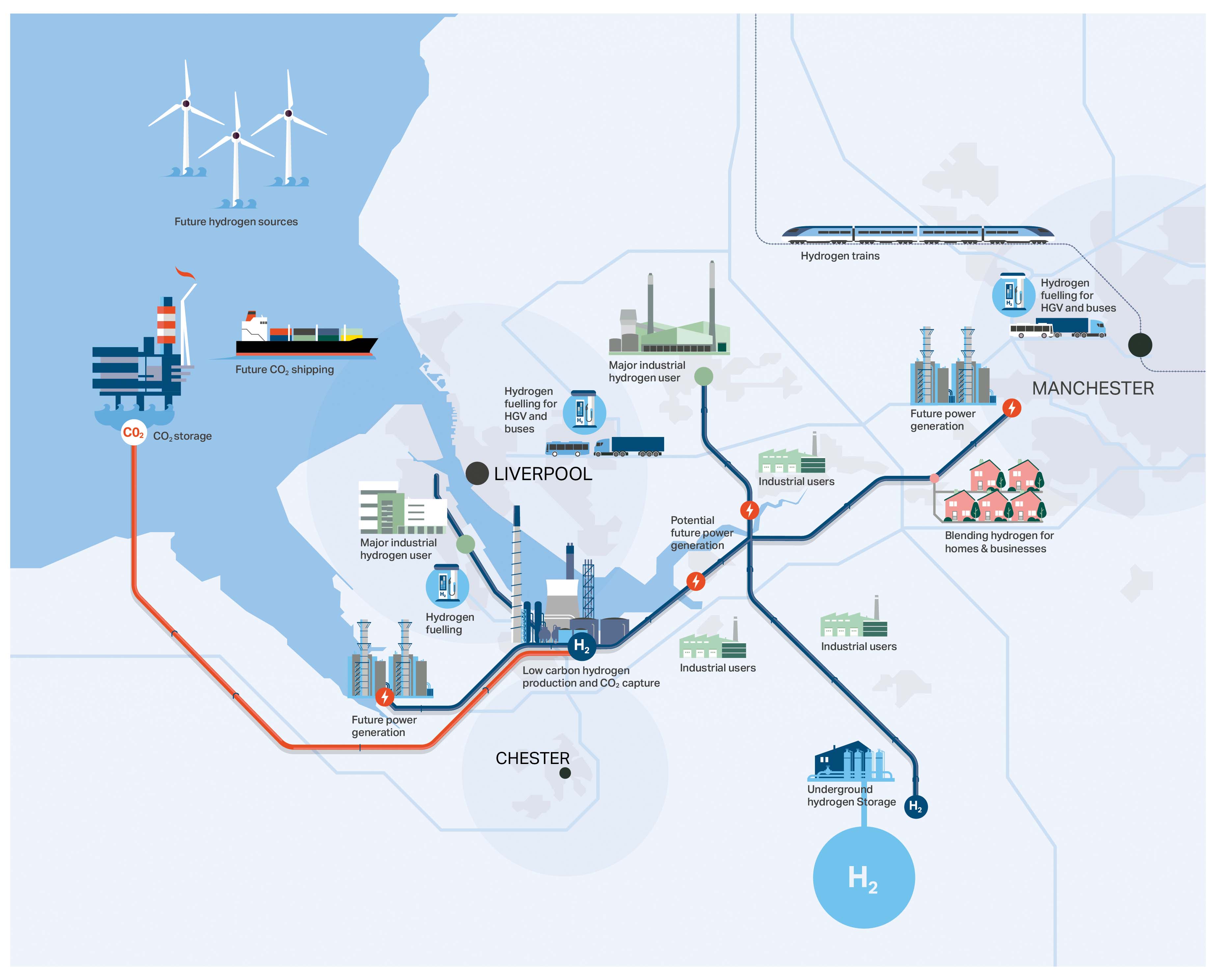 Map showing hydrogen production, storage, and distribution pathways from Liverpool to Manchester, emphasizing future energy solutions.