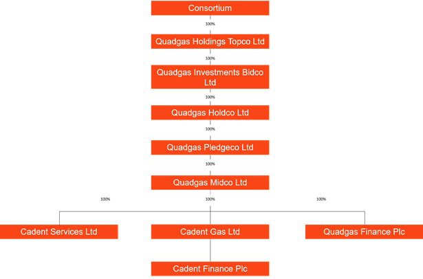 A hierarchical organisational chart illustrating the structure of a consortium and its associated companies including Cadent Gas Ltd