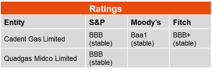 Table displaying credit ratings for Cadent Gas Limited and Quadgas Midco Limited by S&P, Moody’s, and Fitch - all labeled stable.