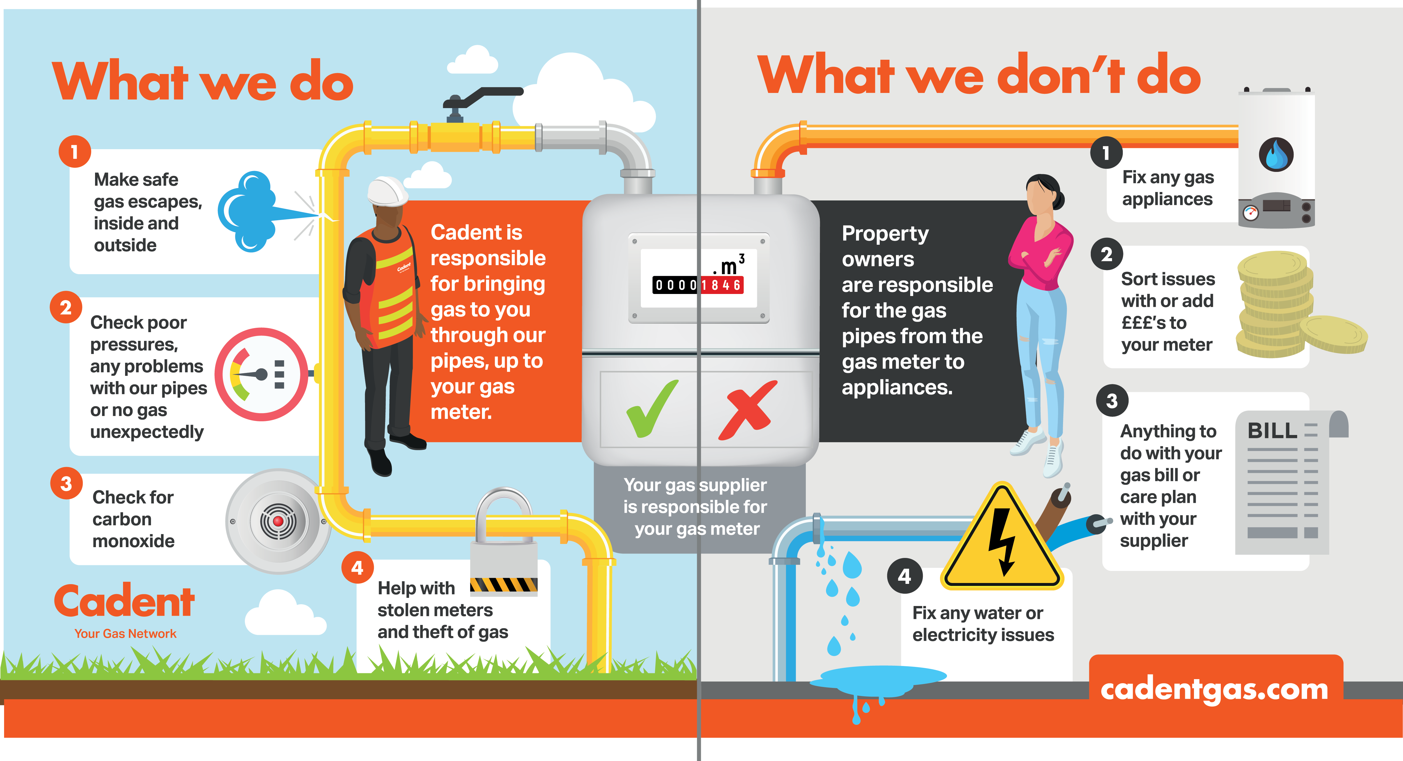 Infographic depicting what Cadent does and doesn’t do regarding gas safety, repairs, and responsibilities of property owners.