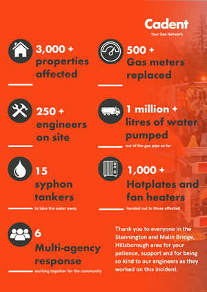 Stannington-Incident-Statistics-(1).png Our response to the water ingress incident in Stannington Sheffield, December 2022, using a simple infographic with numbers
