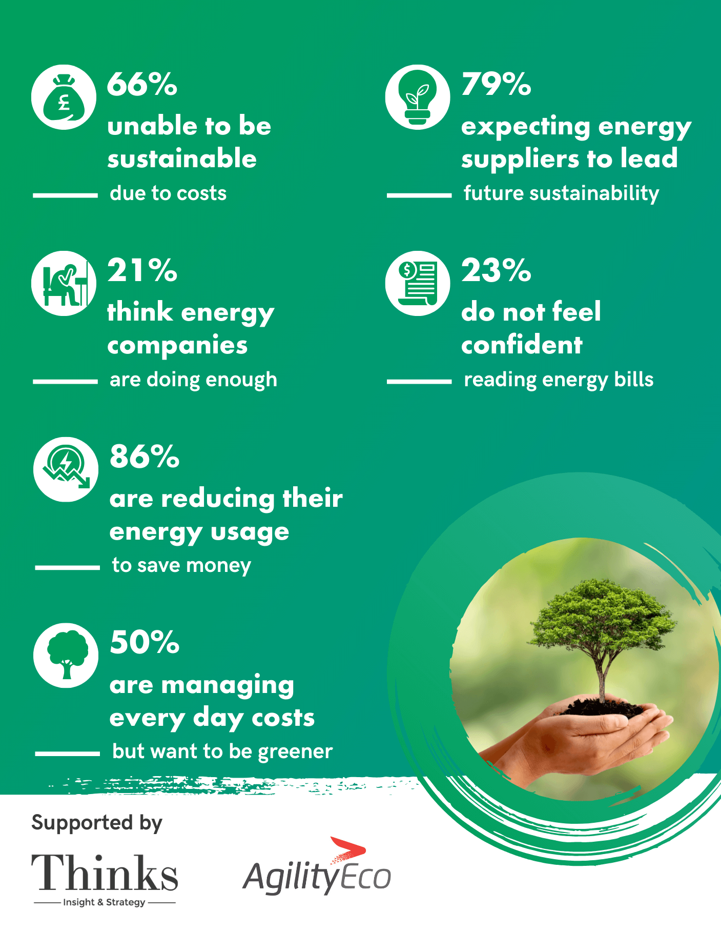 Infographic: 66% unable to be sustainable due to costs; 79% expect energy suppliers to lead future sustainability; 21% think energy companies are doing enough; 23% lack confidence reading energy bills; 86% reducing energy to save money; 50% managing every-day costs but want to be greener. Supported by Thinks, AgilityEco.